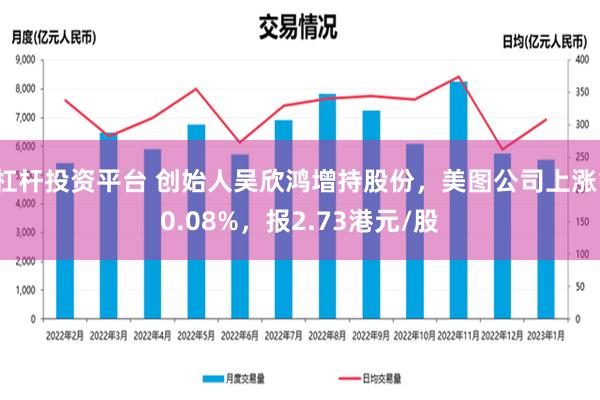 杠杆投资平台 创始人吴欣鸿增持股份，美图公司上涨10.08%，报2.73港元/股