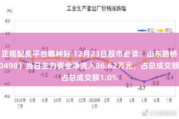 正规配资平台哪种好 12月23日股市必读：山东路桥（000498）当日主力资金净流入86.62万元，占总成交额1.0%